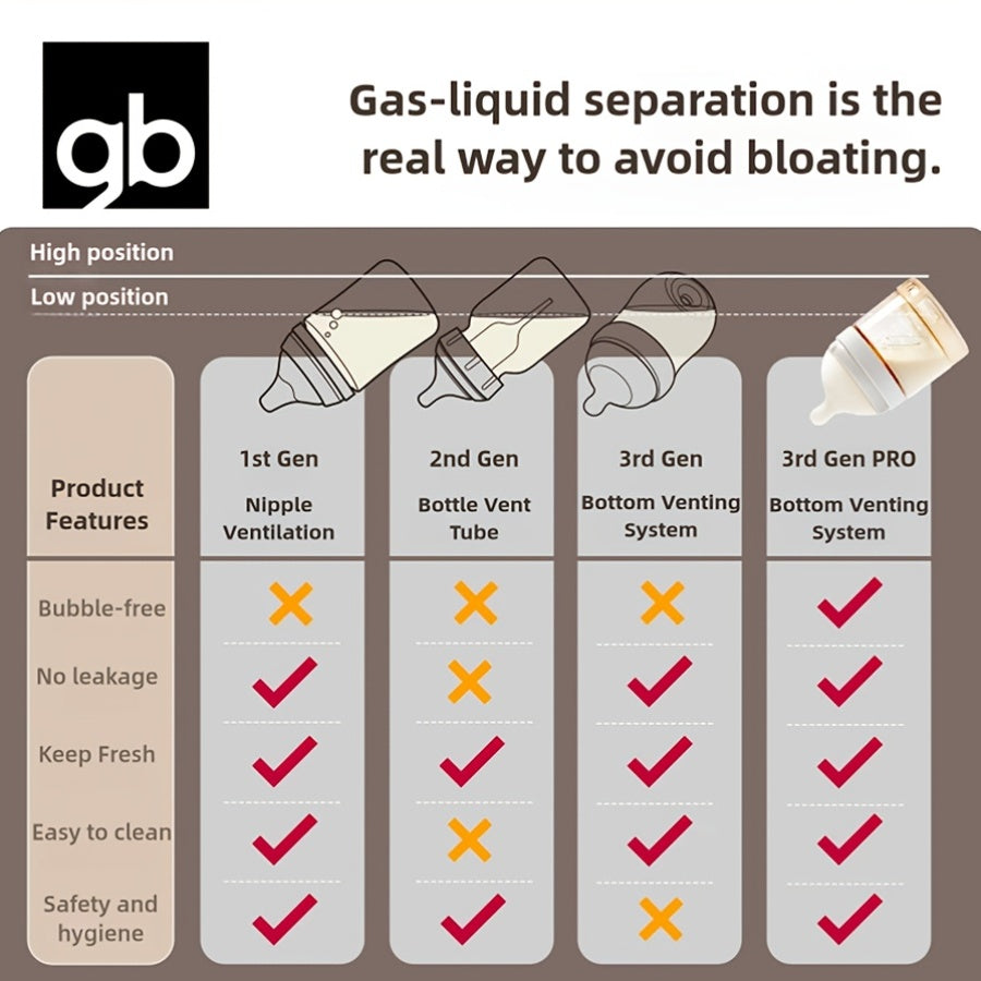 gb PPSU Baby Bottles 3 Sizes, Award-Winning PPSU-Liquid Separation Tech | 7FB Breast-like Nipple & V-Valve Straw | No Spit-Up, BPA-Free (5.41floz+8.12floz+10.14floz) for 0.0-39.37ft